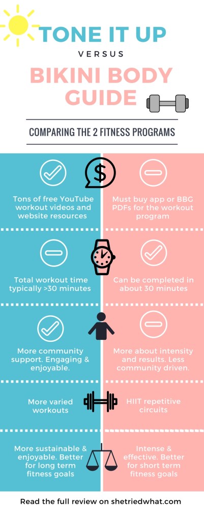 Tone It Up vs. Bikini Body Guide (BBG) Comparison Infographic